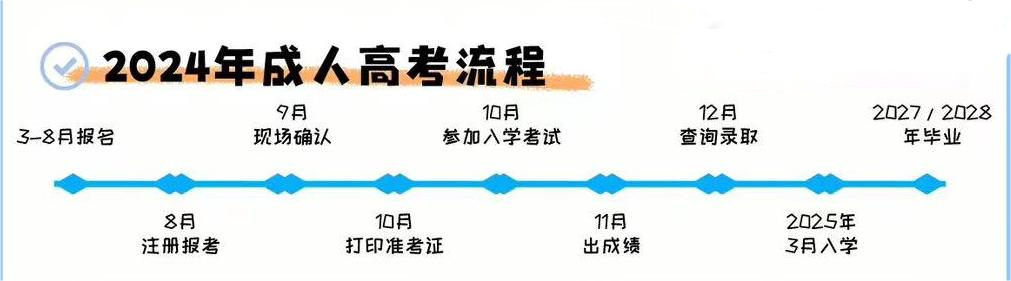 ​ 成人高考报考流程及录取注意事项!想要参加成考的学生看过来啦! 第4张