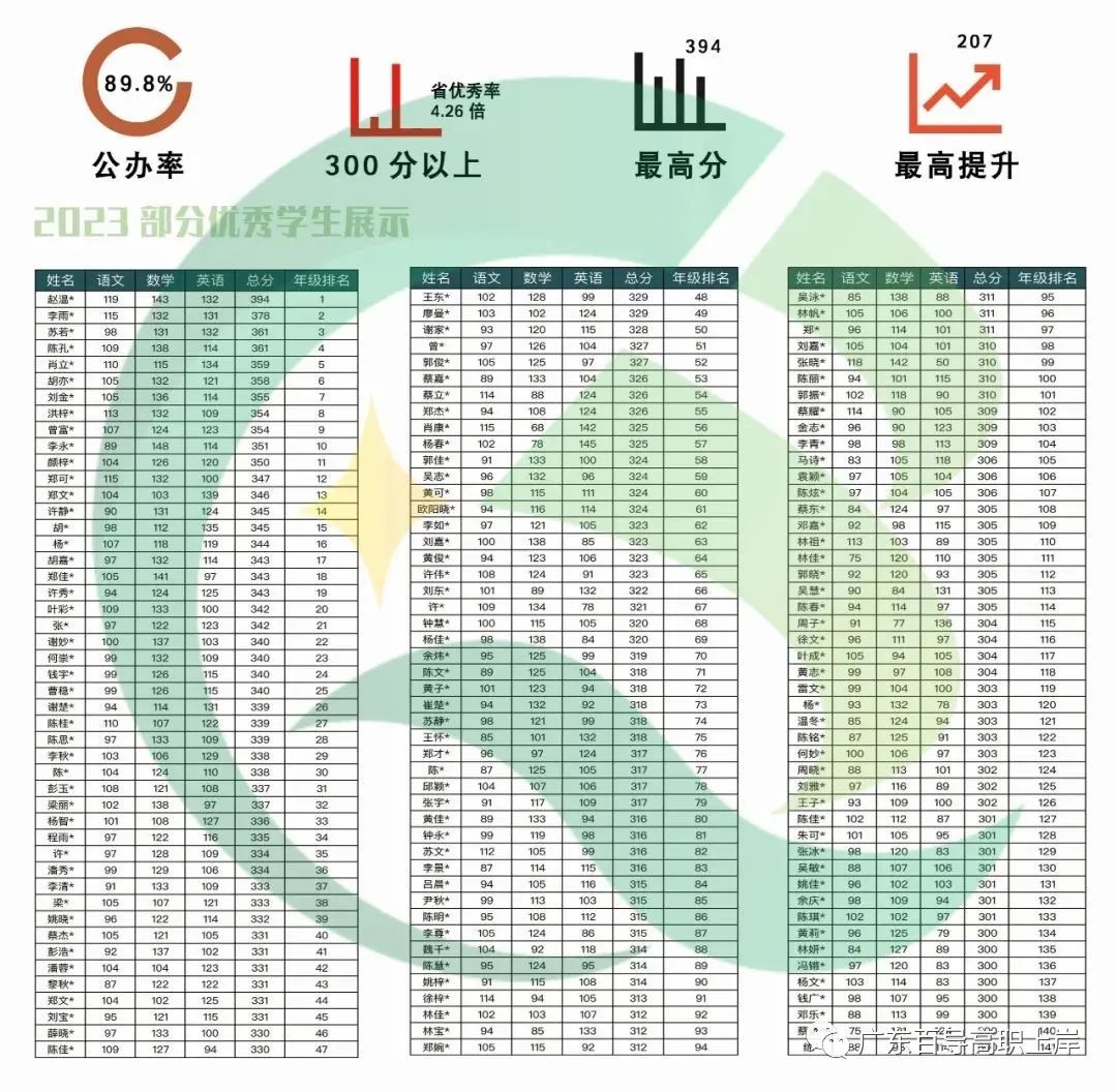 2025广东高职高考辅导班-7月全日制班招生啦!大学校内名额有限! 第7张