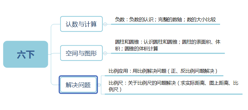 小学数学1-6年级下学期知识框架图,学习更有思路…… 第7张