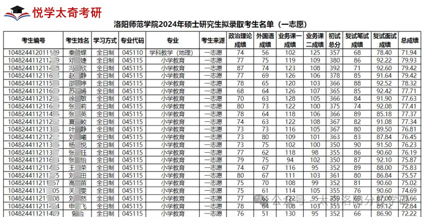 【考研】洛阳师范学院小学教育考研分析 第9张