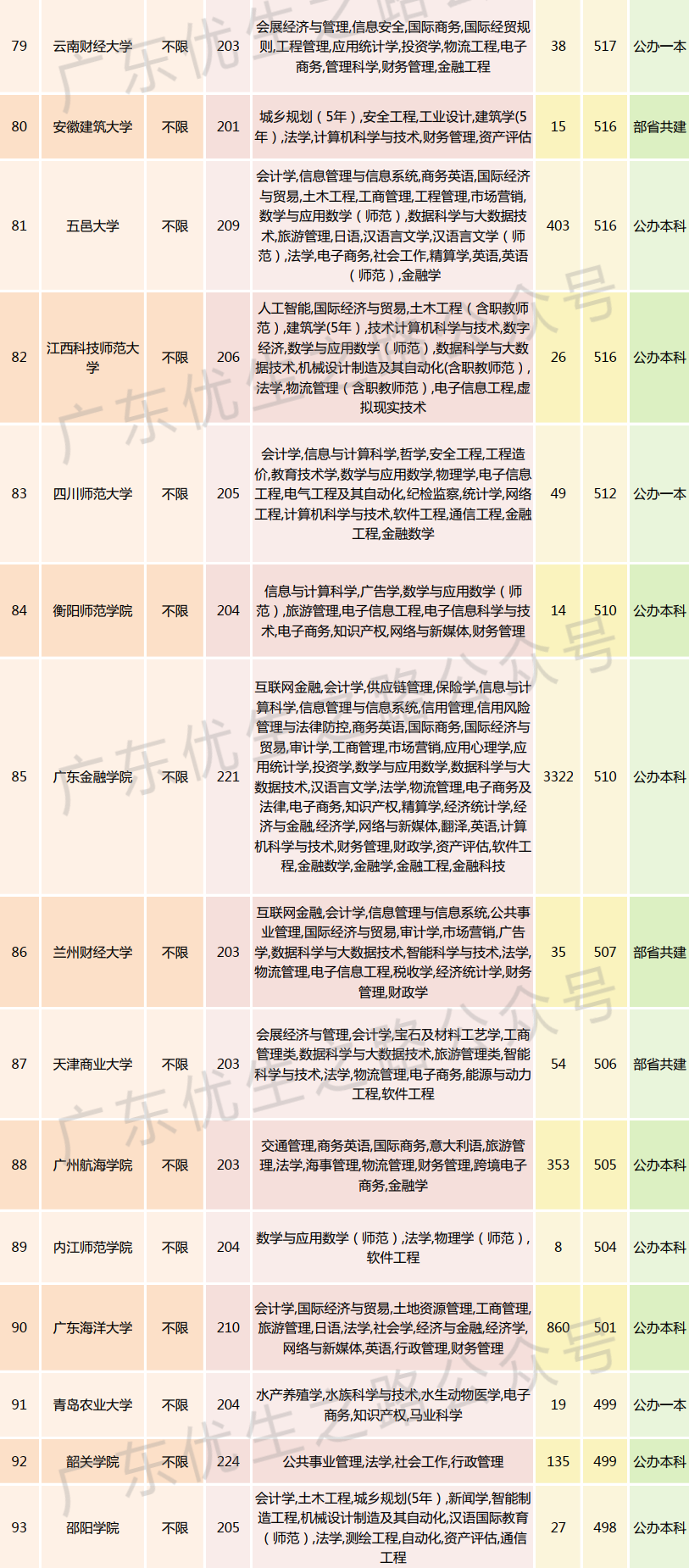 2023广东高考,法学类专业组分数线及就业前景 第13张