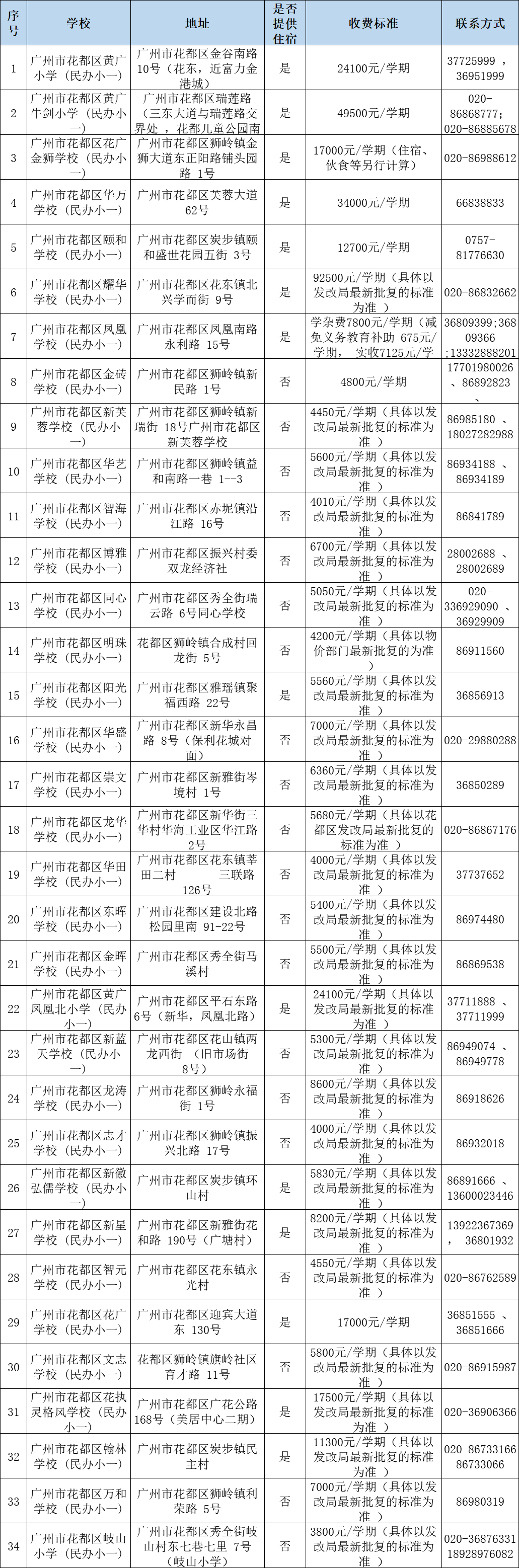 广州民办小学分类招生,哪些情况可以优先录取?附:最新广州11区民办中小学一览表 第10张