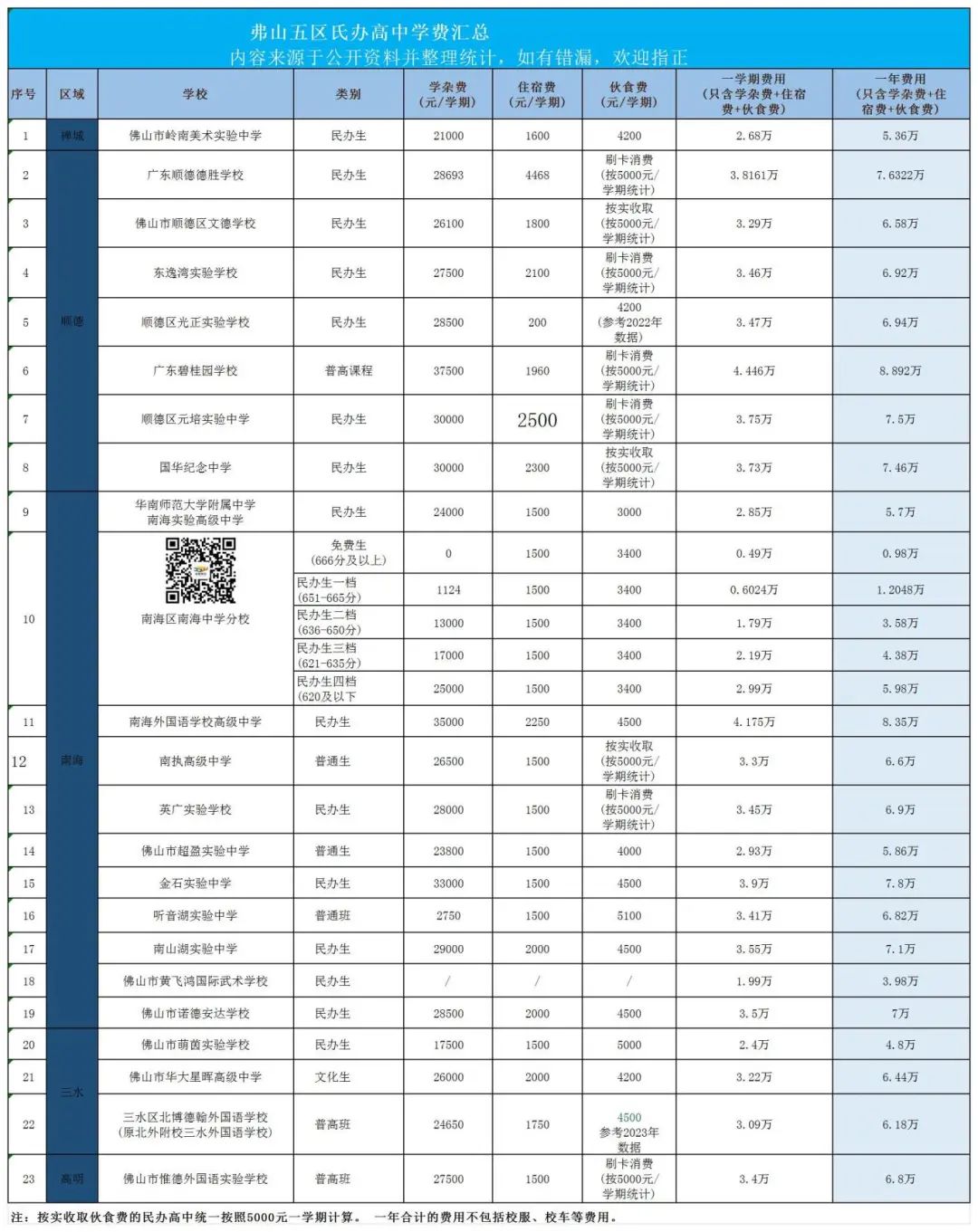 必看! 你知道佛山小学到高中民办学校收费情况吗? 第4张