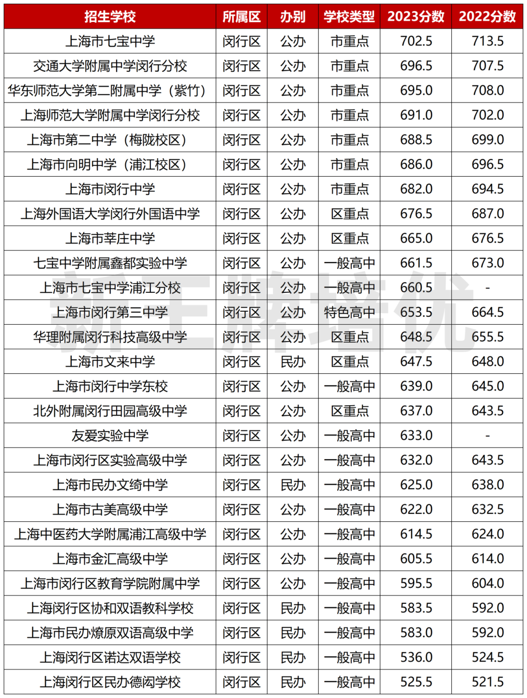 【闵行】中考内卷区!好高中分数高,志愿怎么填? 第4张