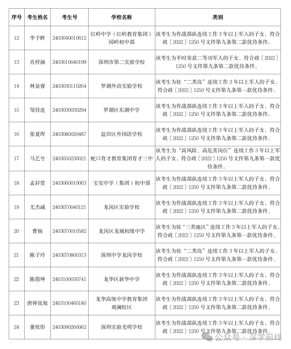 深圳市教育局发布!2024年中考加分考生名单! 第3张