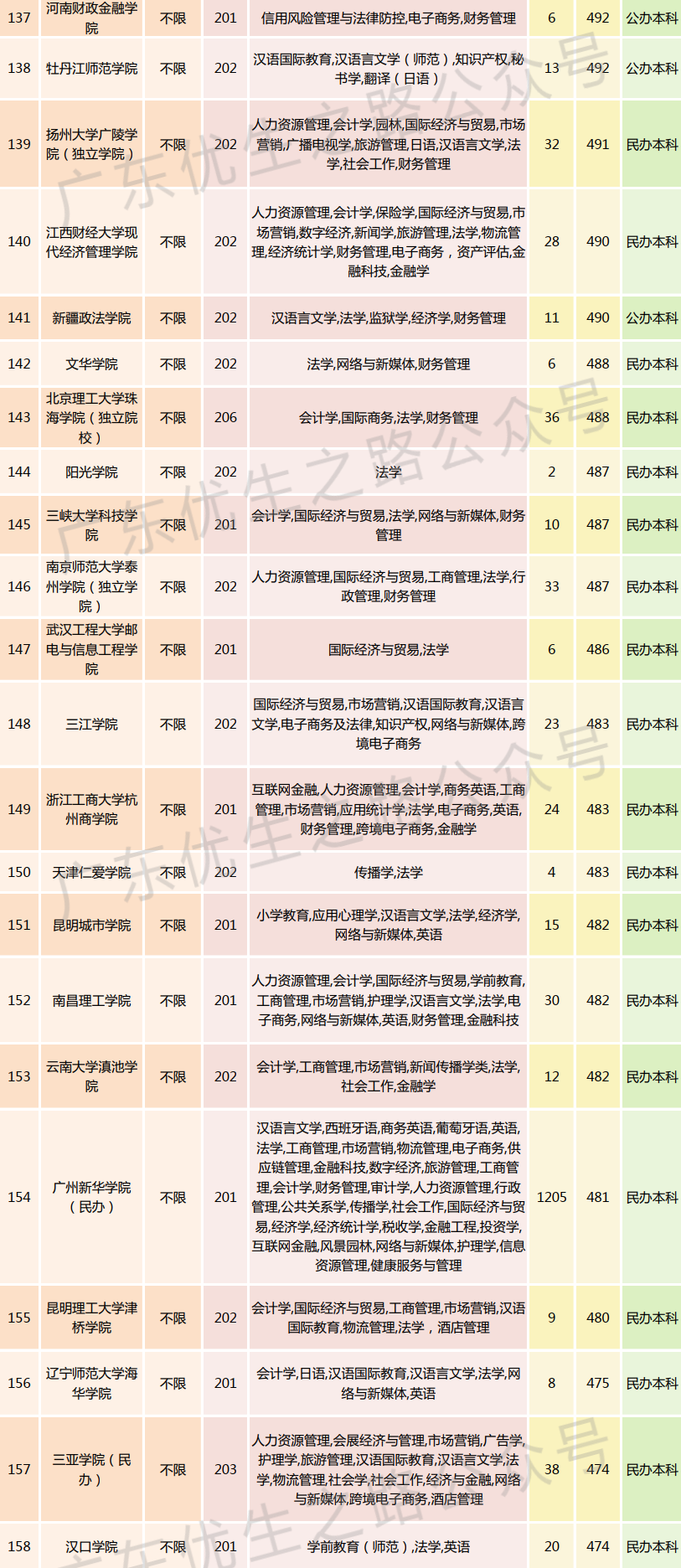 2023广东高考,法学类专业组分数线及就业前景 第24张