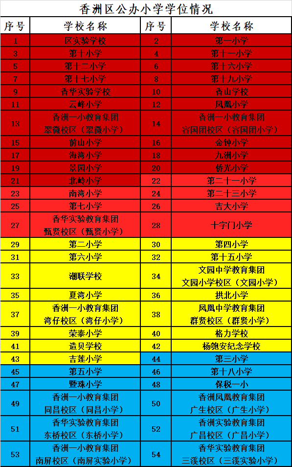 这些小学、初中部分户籍生预计要分流!香洲区教育局最新提示 第1张