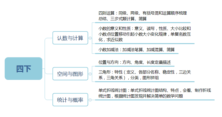 小学数学1-6年级下学期知识框架图,学习更有思路…… 第5张