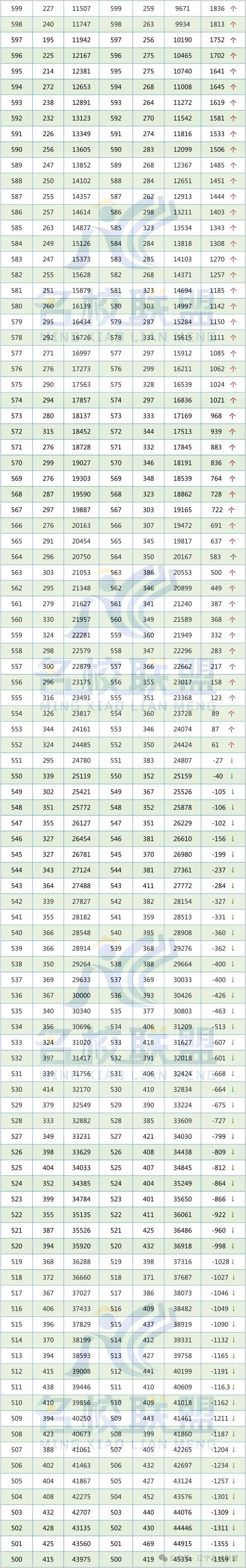 辽宁省近两年高考成绩一分一段对照表【普通·物理】 第4张