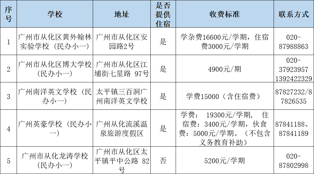 广州民办小学分类招生,哪些情况可以优先录取?附:最新广州11区民办中小学一览表 第13张