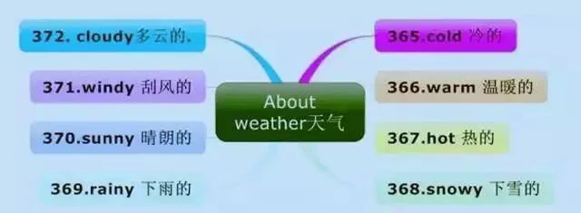 小学英语思维导图汇总,一网打尽英语单词和句型! 第15张