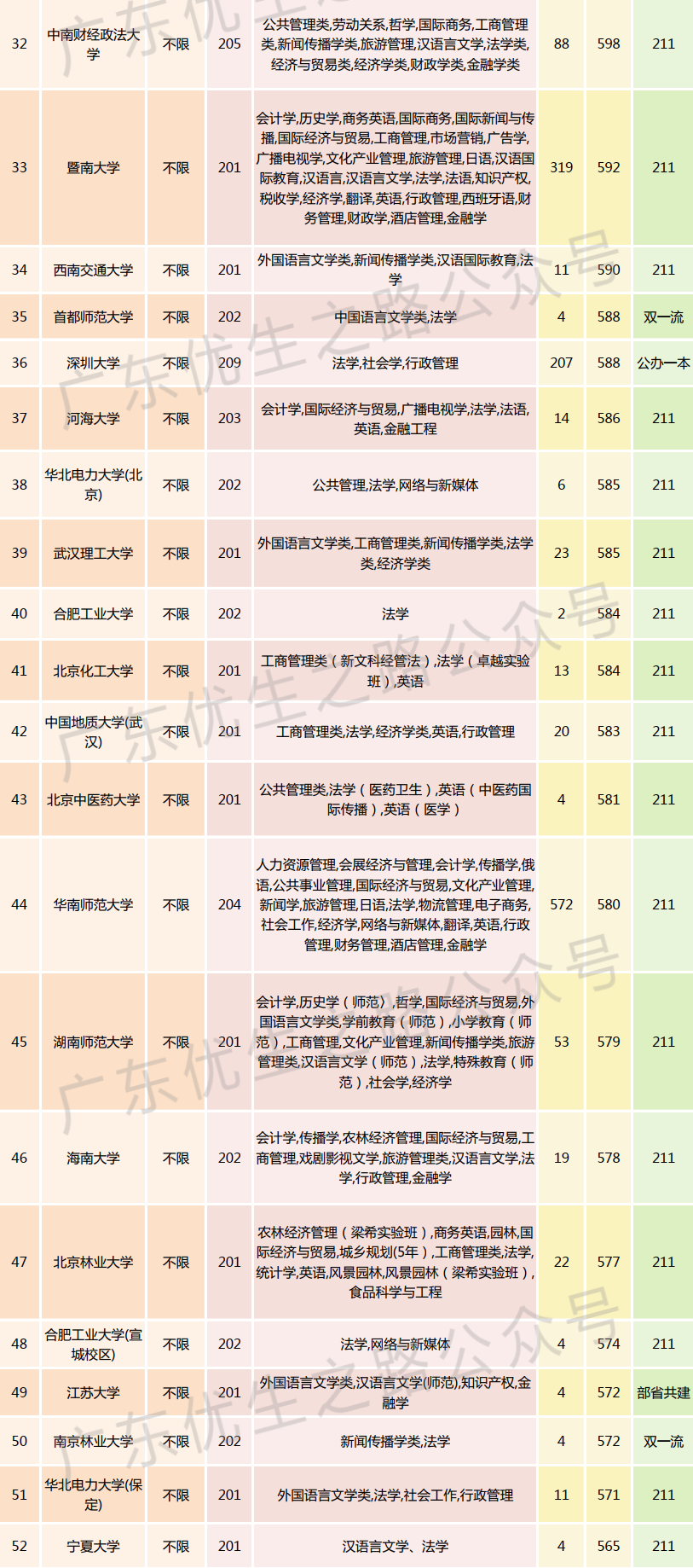 2023广东高考,法学类专业组分数线及就业前景 第19张