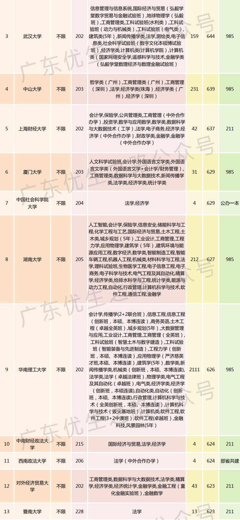 2023广东高考,法学类专业组分数线及就业前景 第6张