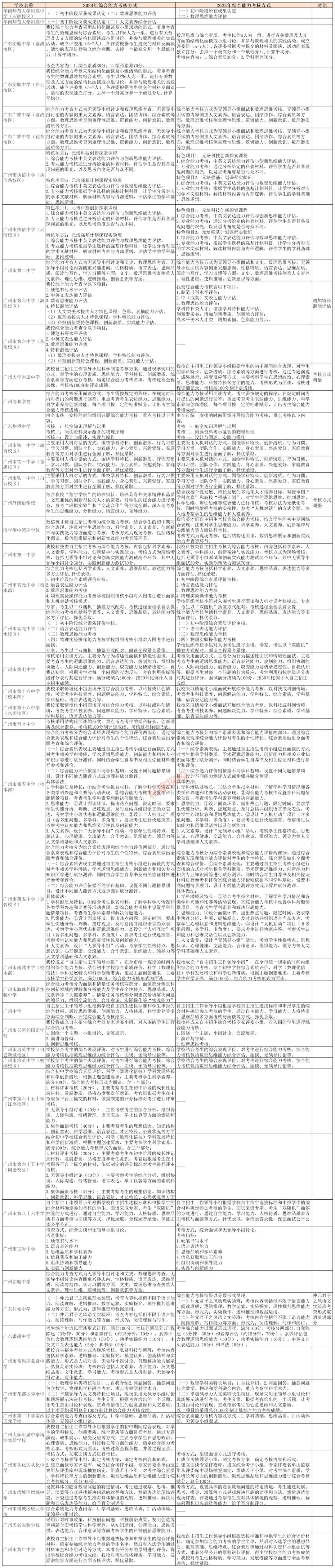 2024年,广州中考各校自主招生的综合能力考核方式有哪些变化? 第5张