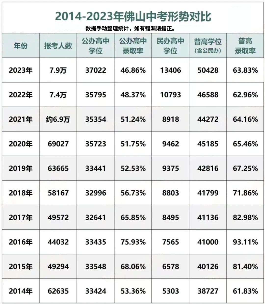 中考人数创新高!佛山2024年中考录取变化趋势分析→ 第2张