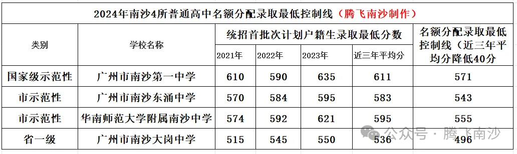 就在周六!广州中考志愿即将填报,南沙十二所高中详细招生批次及人数收好 第20张