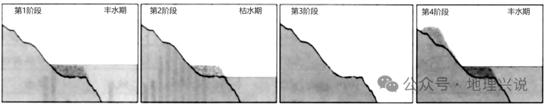 高考地理小专题——河漫滩型沙丘 第6张