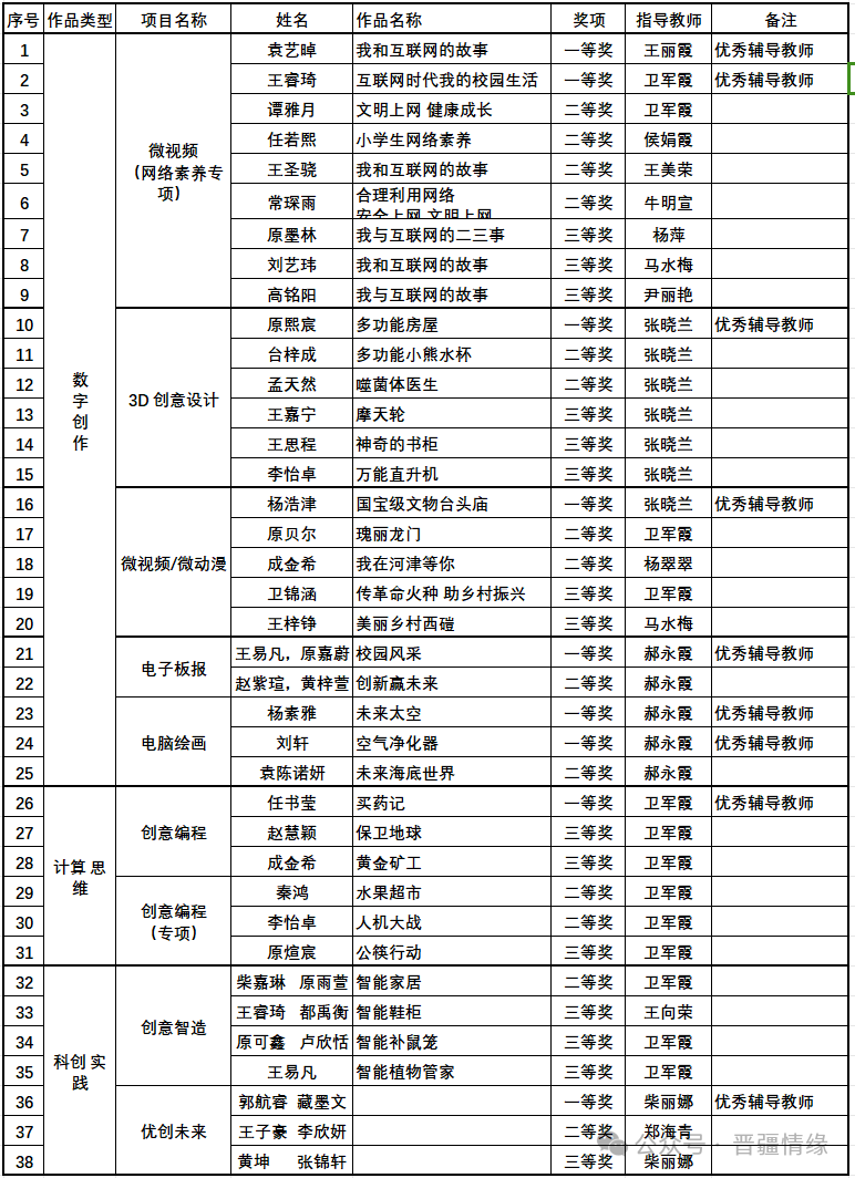 【喜报】铝基地毓秀小学在省、市级信息素养提升大赛中喜获佳绩 第7张