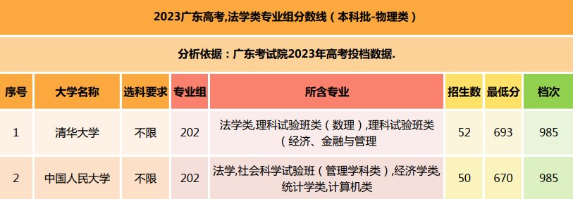 2023广东高考,法学类专业组分数线及就业前景 第5张