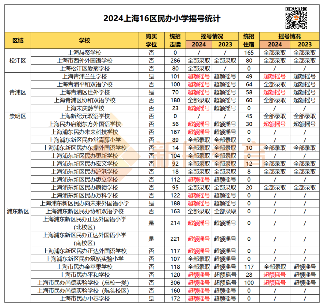 5区小学全部超额摇号!上海幼升小16区民办小学摇号结果出炉! 第9张