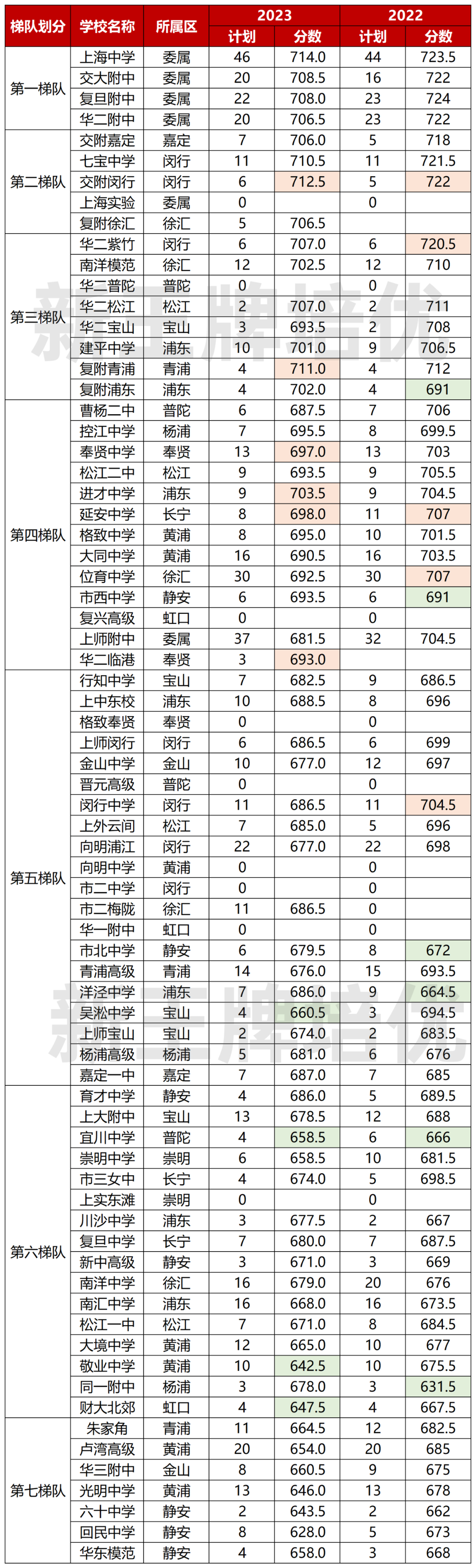 【闵行】中考内卷区!好高中分数高,志愿怎么填? 第6张