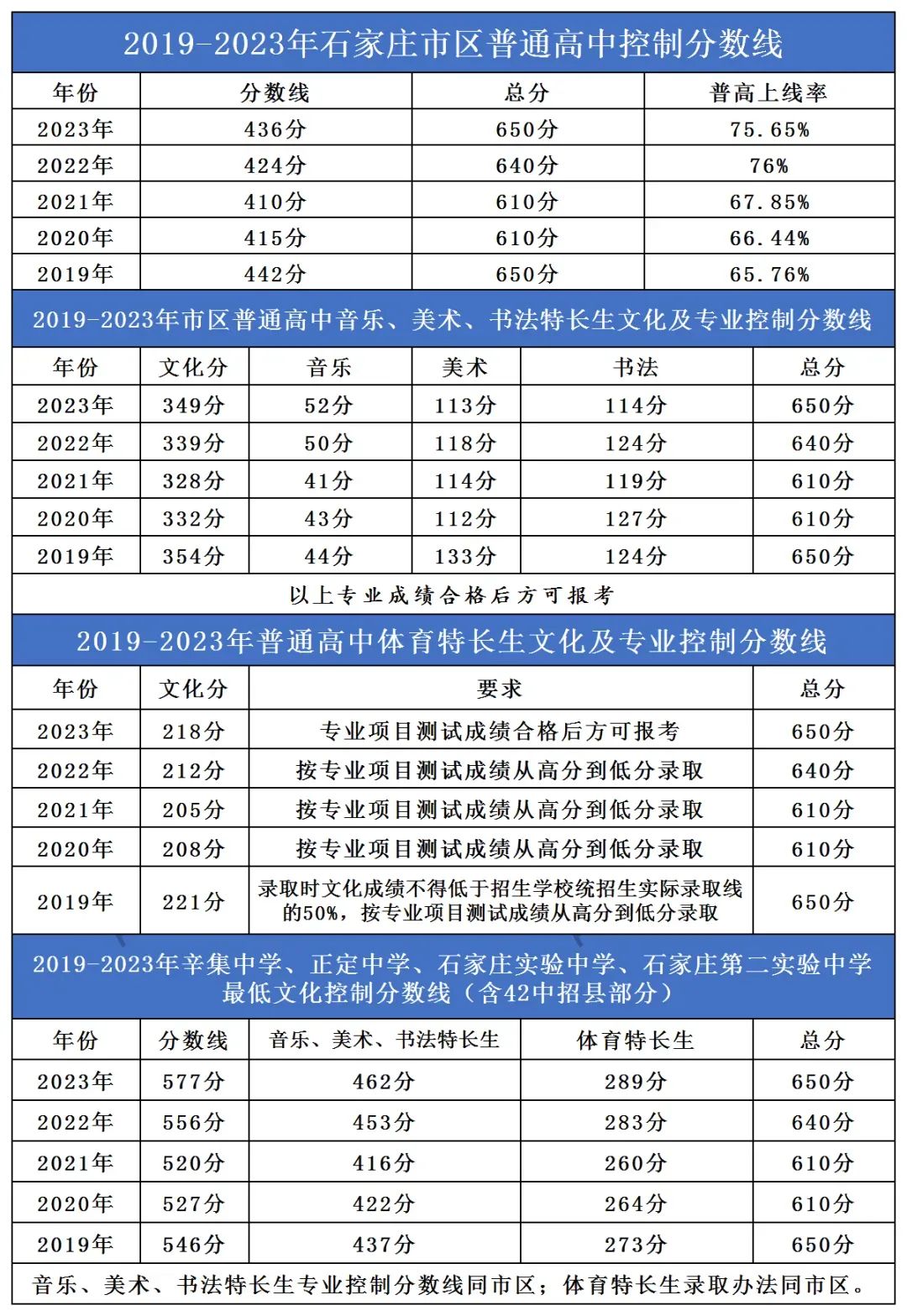 石家庄市近五年中考市县及重点高中录取分数线汇总 第1张