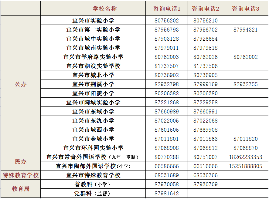 2024年宜兴市城区小学招生方案 第2张