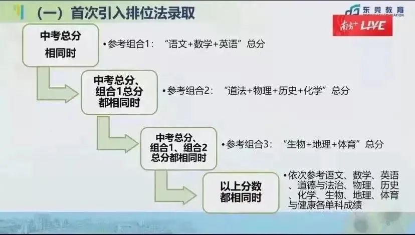 24年中考分数线怎么定?“语数英”组合分影响录取?! 第5张