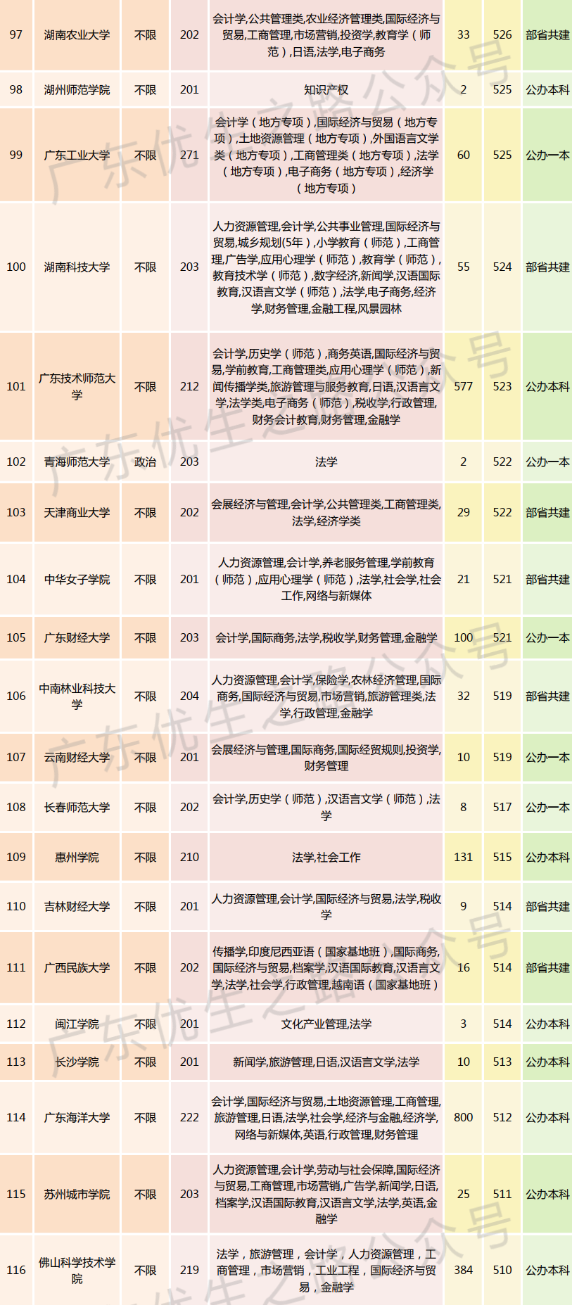 2023广东高考,法学类专业组分数线及就业前景 第22张