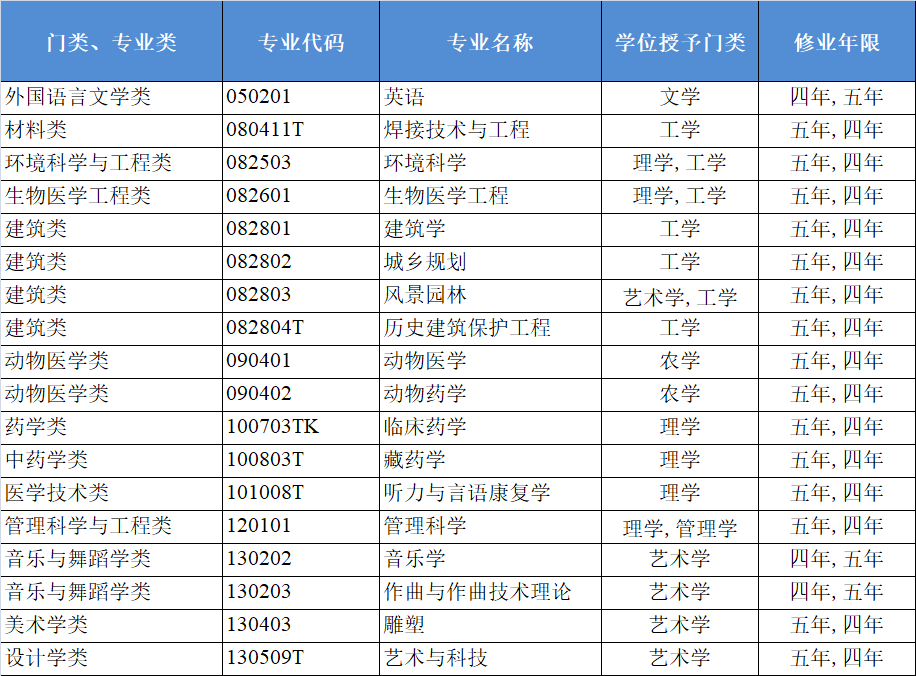 高考桥 | 那些不止读四年的“长学制专业”该不该报?报考时需要注意什么? 第4张