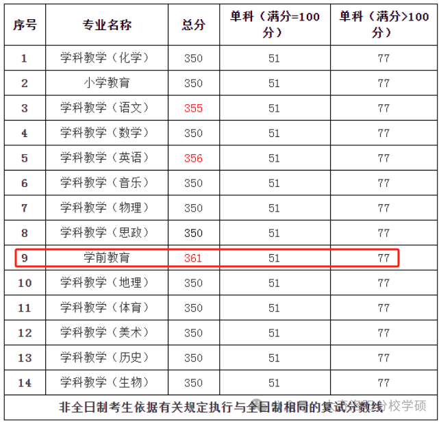 【考研】洛阳师范学院小学教育考研分析 第7张