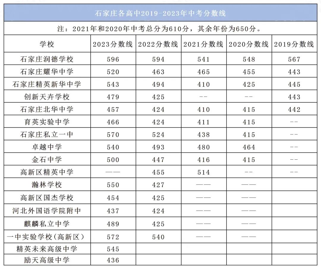 石家庄市近五年中考市县及重点高中录取分数线汇总 第5张