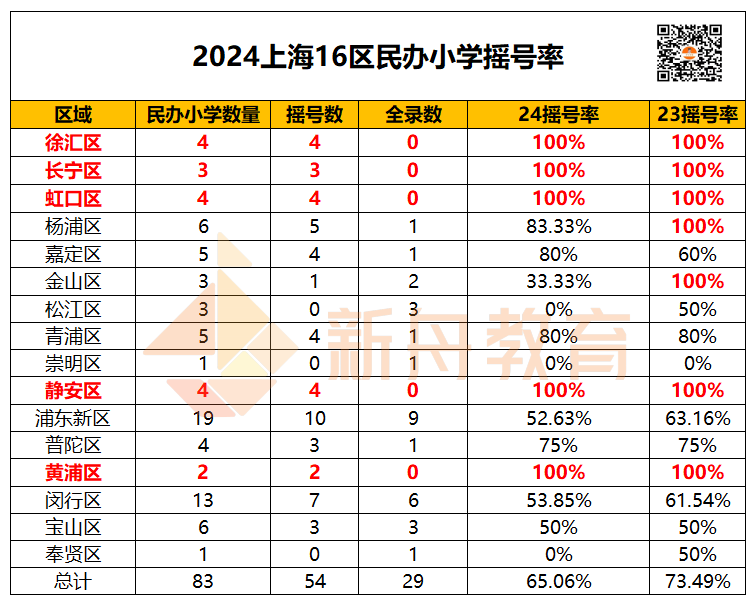 5区小学全部超额摇号!上海幼升小16区民办小学摇号结果出炉! 第7张