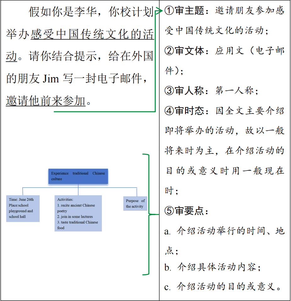 2024中考英语作文热点话题:中华优秀传统文化(电子版) 第3张