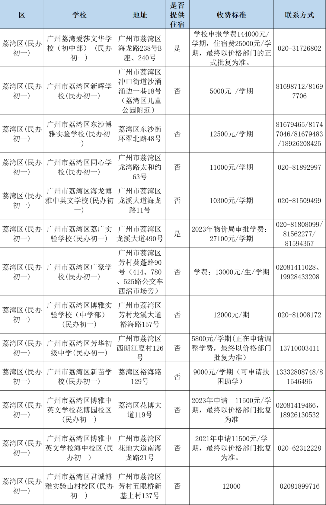 广州民办小学分类招生,哪些情况可以优先录取?附:最新广州11区民办中小学一览表 第17张