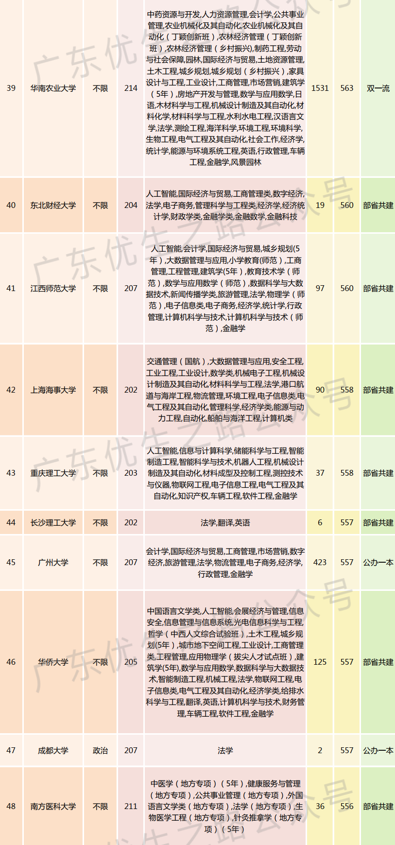 2023广东高考,法学类专业组分数线及就业前景 第9张