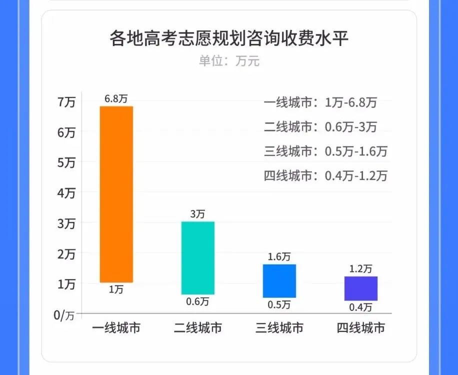 握紧高考摇钱树,一单咨询赚6万!【UAPM高考志愿规划师】全国报名中! 第4张