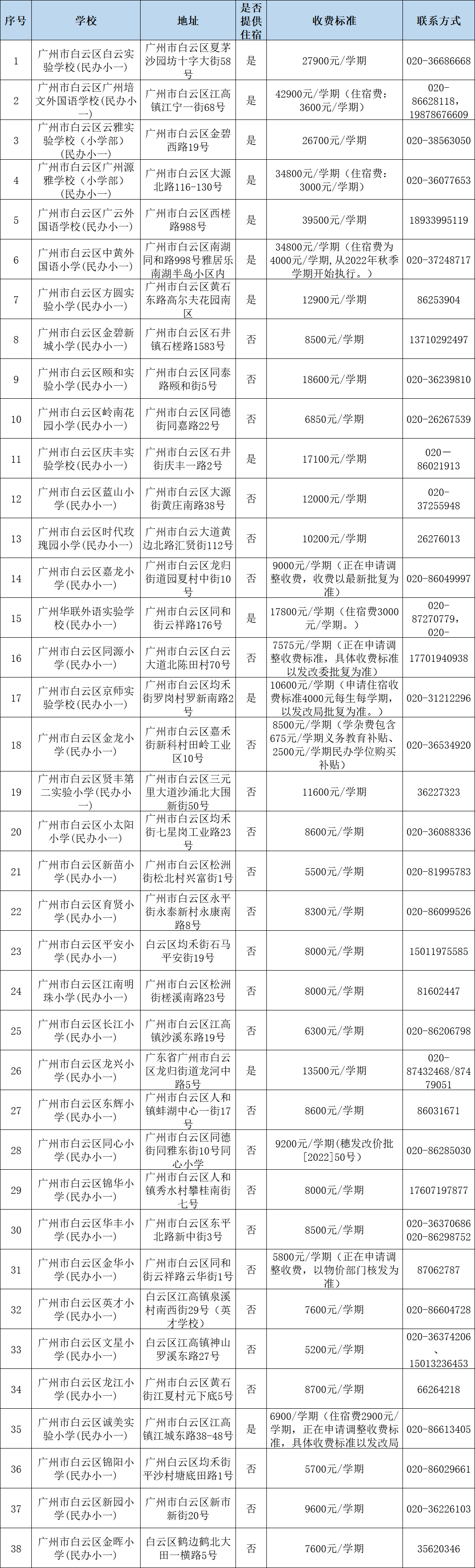 广州民办小学分类招生,哪些情况可以优先录取?附:最新广州11区民办中小学一览表 第7张