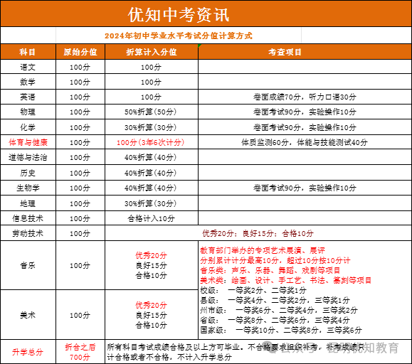 优知升学:2024年昆明中考时间和录取时间 第2张