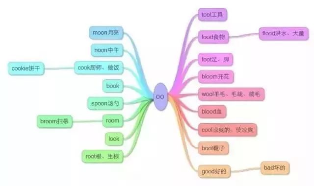 小学英语思维导图汇总,一网打尽英语单词和句型! 第23张