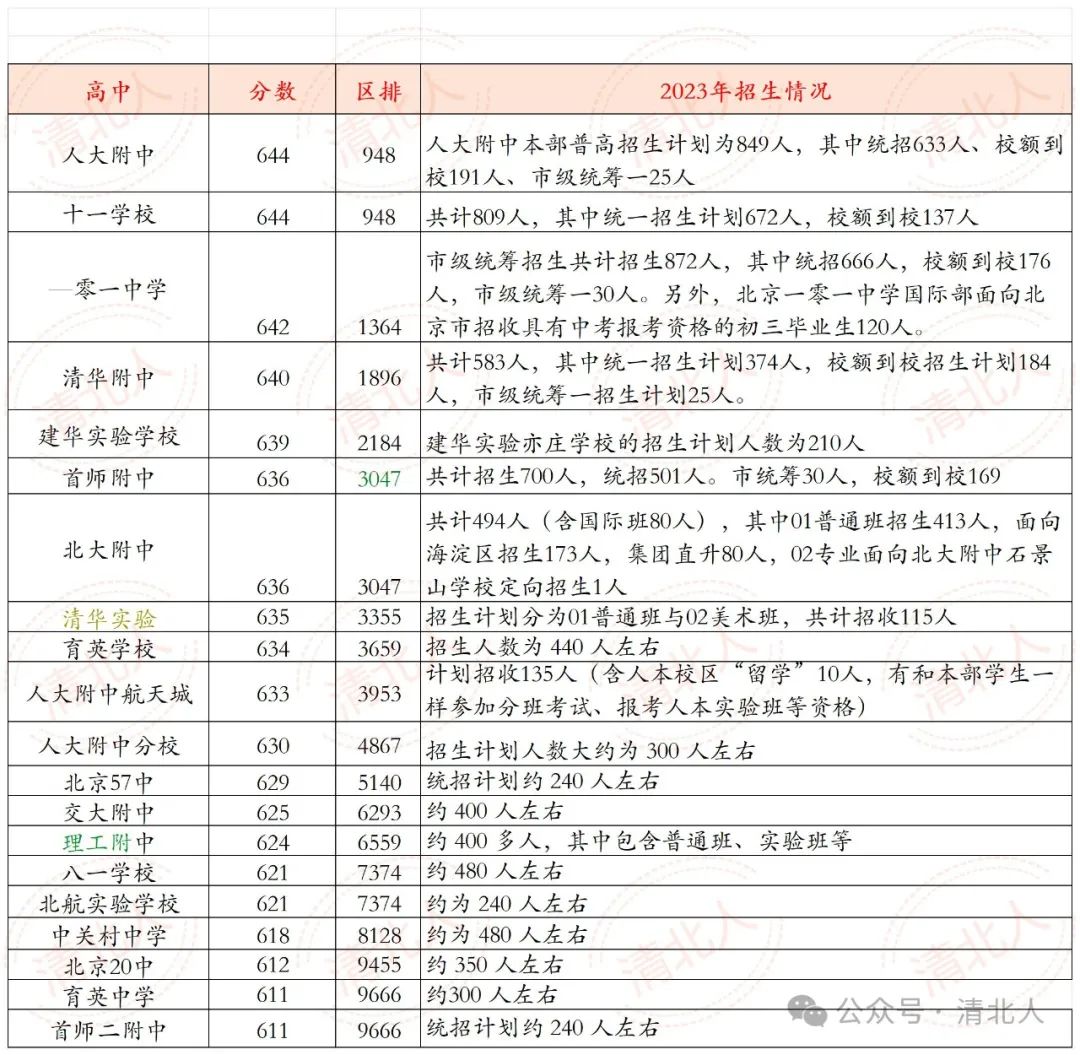 2024年北京海淀区中考(高中)各校招生人数和预录取分数线(上) 第2张