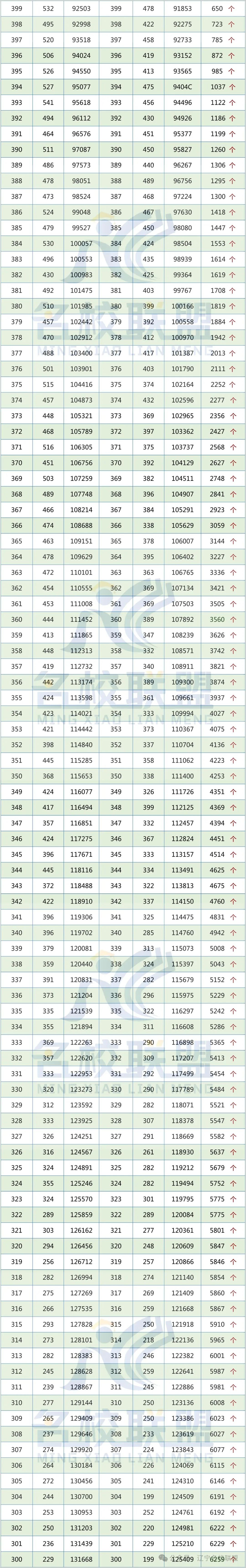 辽宁省近两年高考成绩一分一段对照表【普通·物理】 第6张