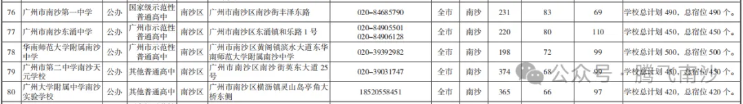 就在周六!广州中考志愿即将填报,南沙十二所高中详细招生批次及人数收好 第25张