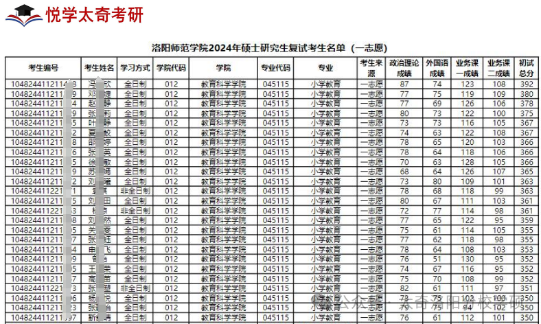 【考研】洛阳师范学院小学教育考研分析 第8张