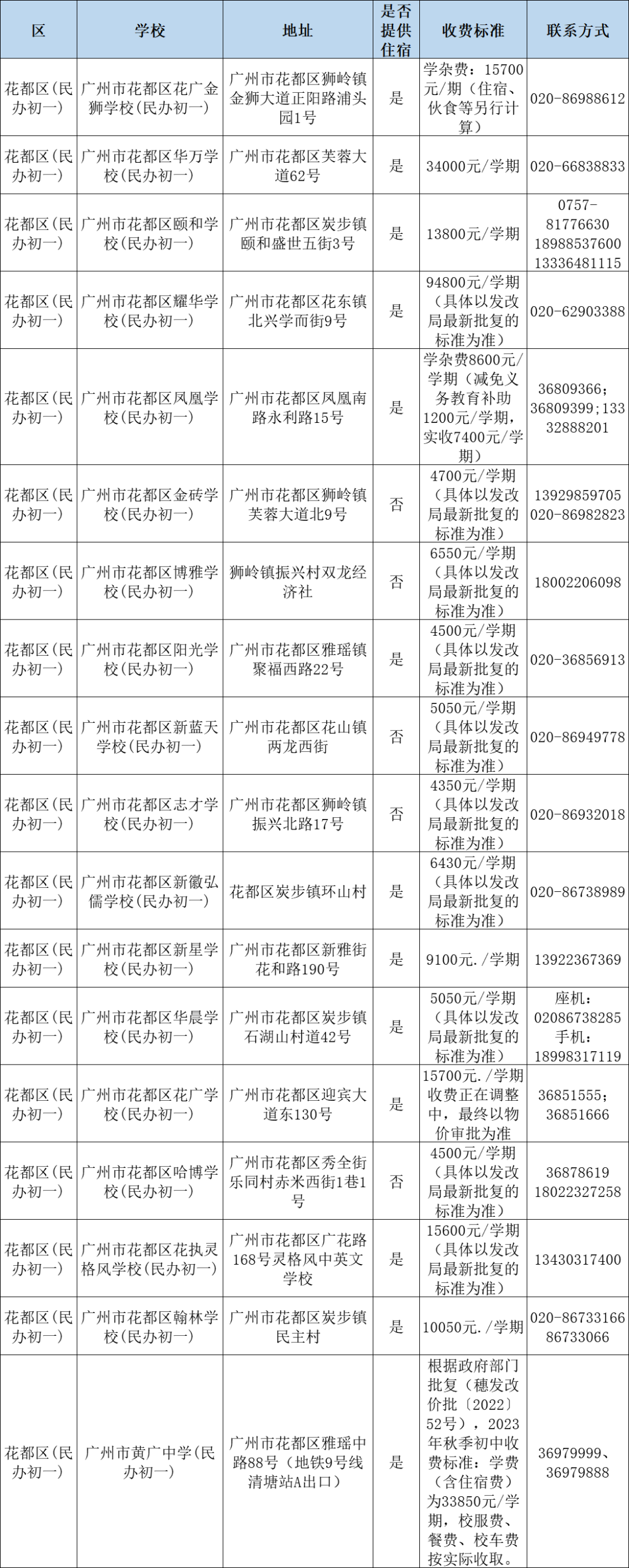 广州民办小学分类招生,哪些情况可以优先录取?附:最新广州11区民办中小学一览表 第21张