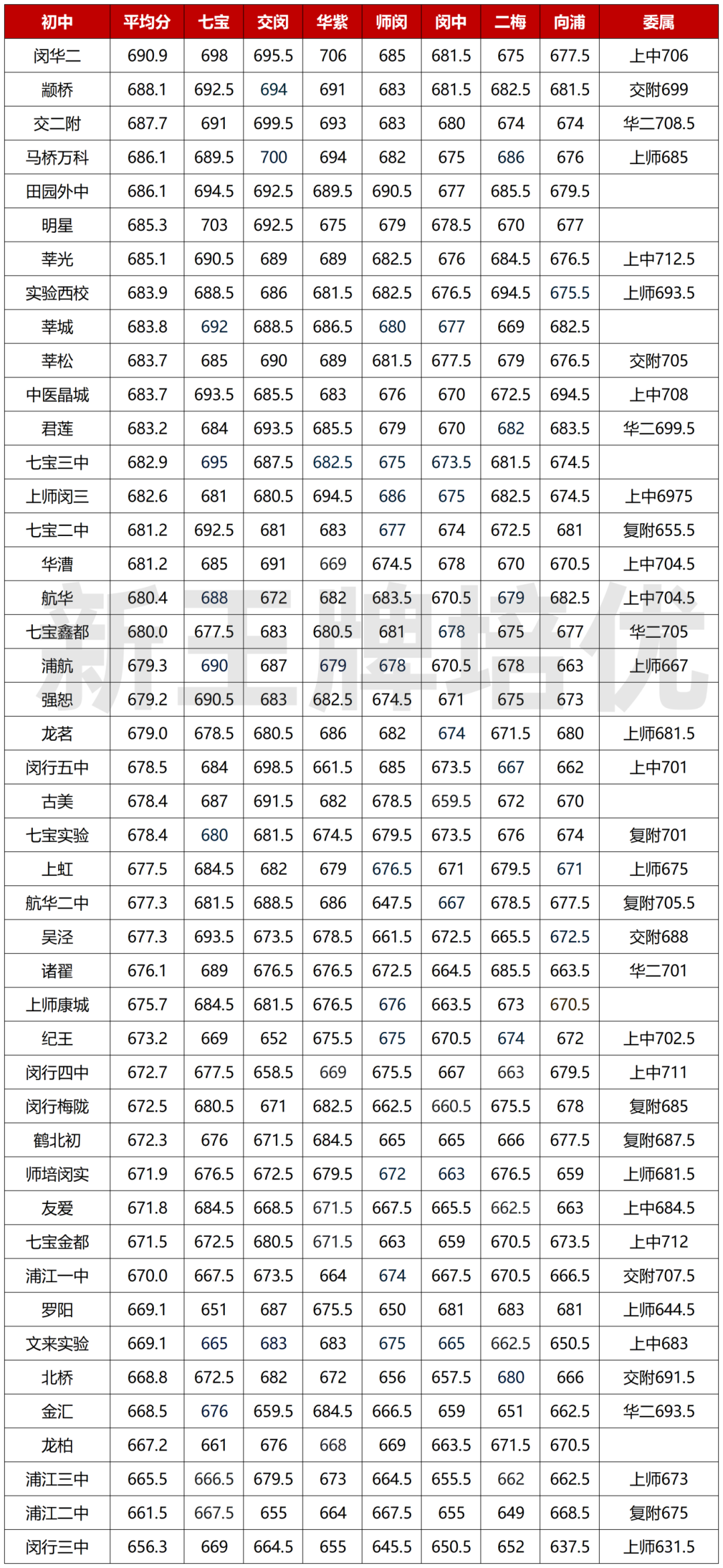 【闵行】中考内卷区!好高中分数高,志愿怎么填? 第8张