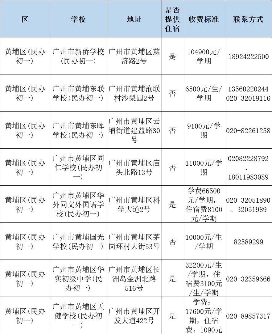 广州民办小学分类招生,哪些情况可以优先录取?附:最新广州11区民办中小学一览表 第20张