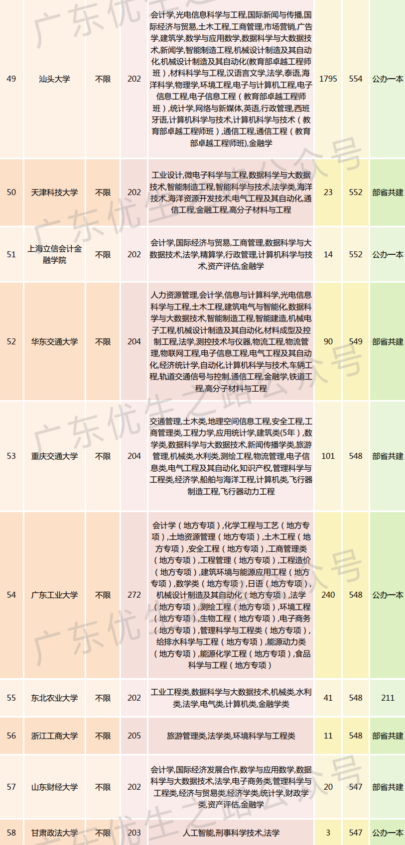 2023广东高考,法学类专业组分数线及就业前景 第10张