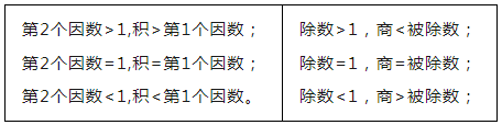 小学数学1-6年级“数与代数”知识点汇总! 第8张