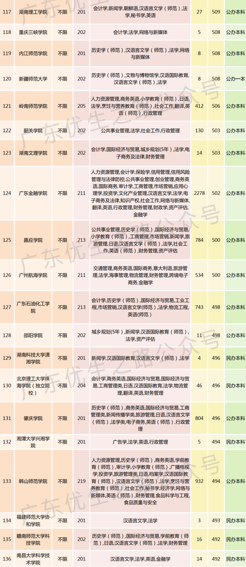 2023广东高考,法学类专业组分数线及就业前景 第23张